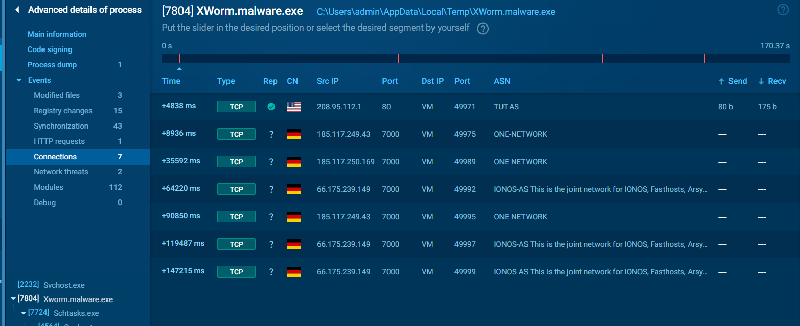 ANY.RUN Connections tab for PID 7804 showing 7 TCP connections: one to 208.95.112.1:80 (TUT-AS), and six to three distinct IPs on port 7000 — 185.117.249.43, 185.117.250.169, and 66.175.239.149 — all flagged with German and US country markers.